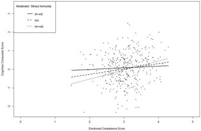 Psychopathic personality traits stress immunity and social potency moderate the relationship between emotional competence and cognitive functions in depression